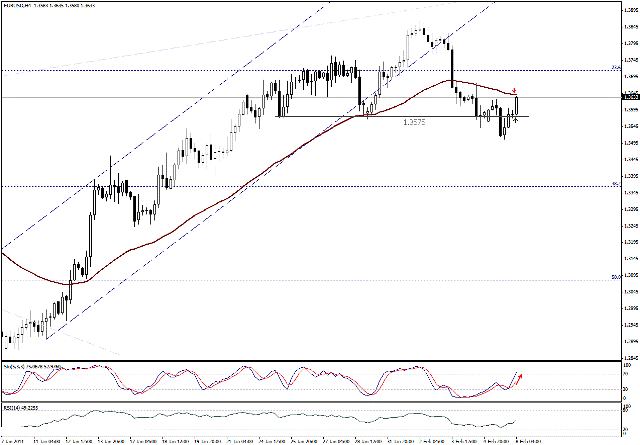 التحليل اليومي للعملات - الرسم البياني  لزوج اليورو مقابل الدولار